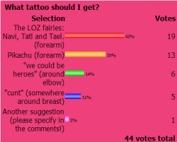 It has been decided. The top votes were the Zelda fairies, but I really think I&rsquo;m going to get Pikachu as a my &ldquo;first&rdquo; tattoo. It&rsquo;s one that I&rsquo;ve put a lot more thought into. While I&rsquo;m sure I&rsquo;ll still want the